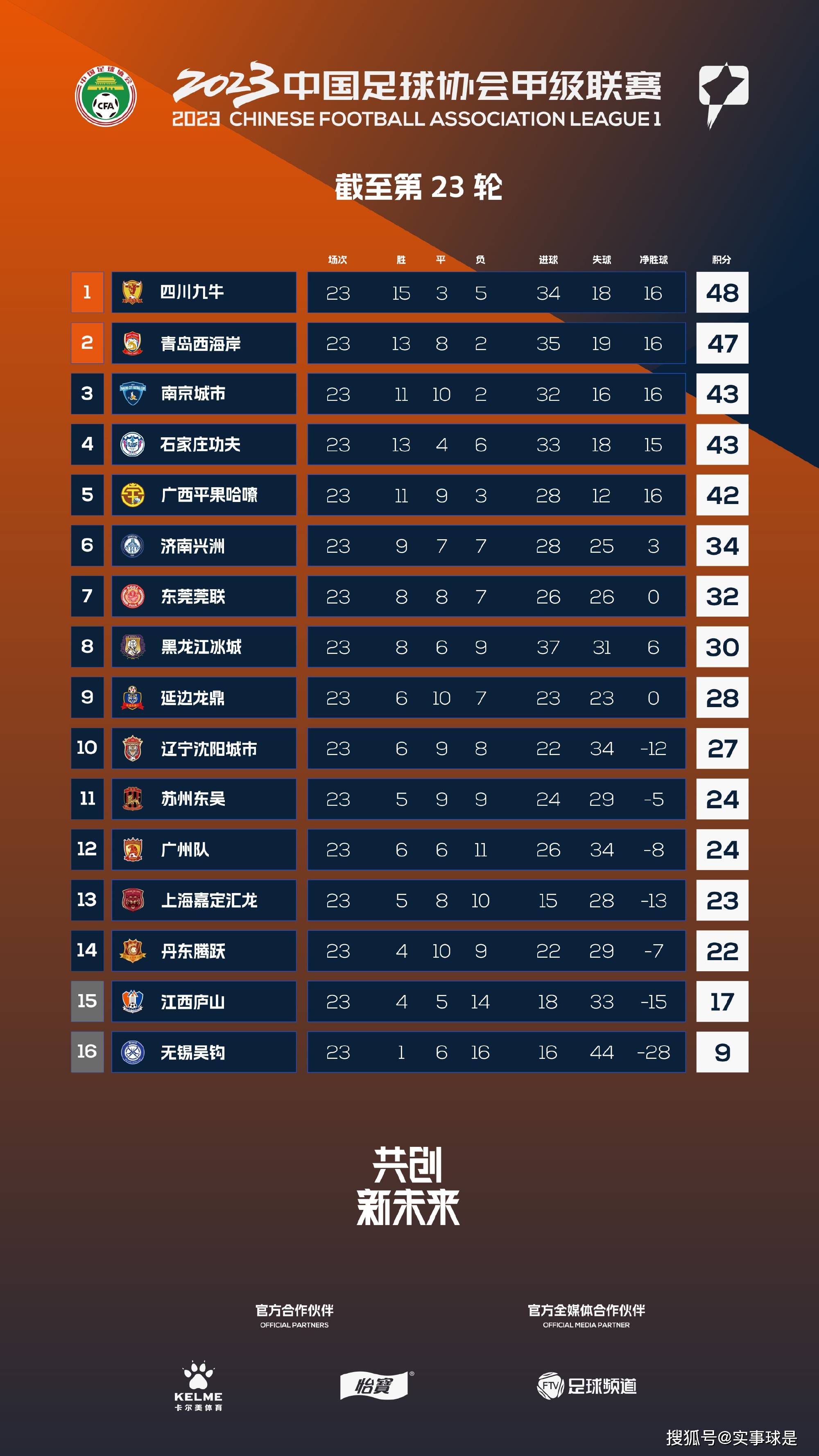 阿森纳4-3卢顿暂5分领跑北京时间12月6日凌晨4:15，2023-24赛季英超联赛第15轮，阿森纳客战卢顿。